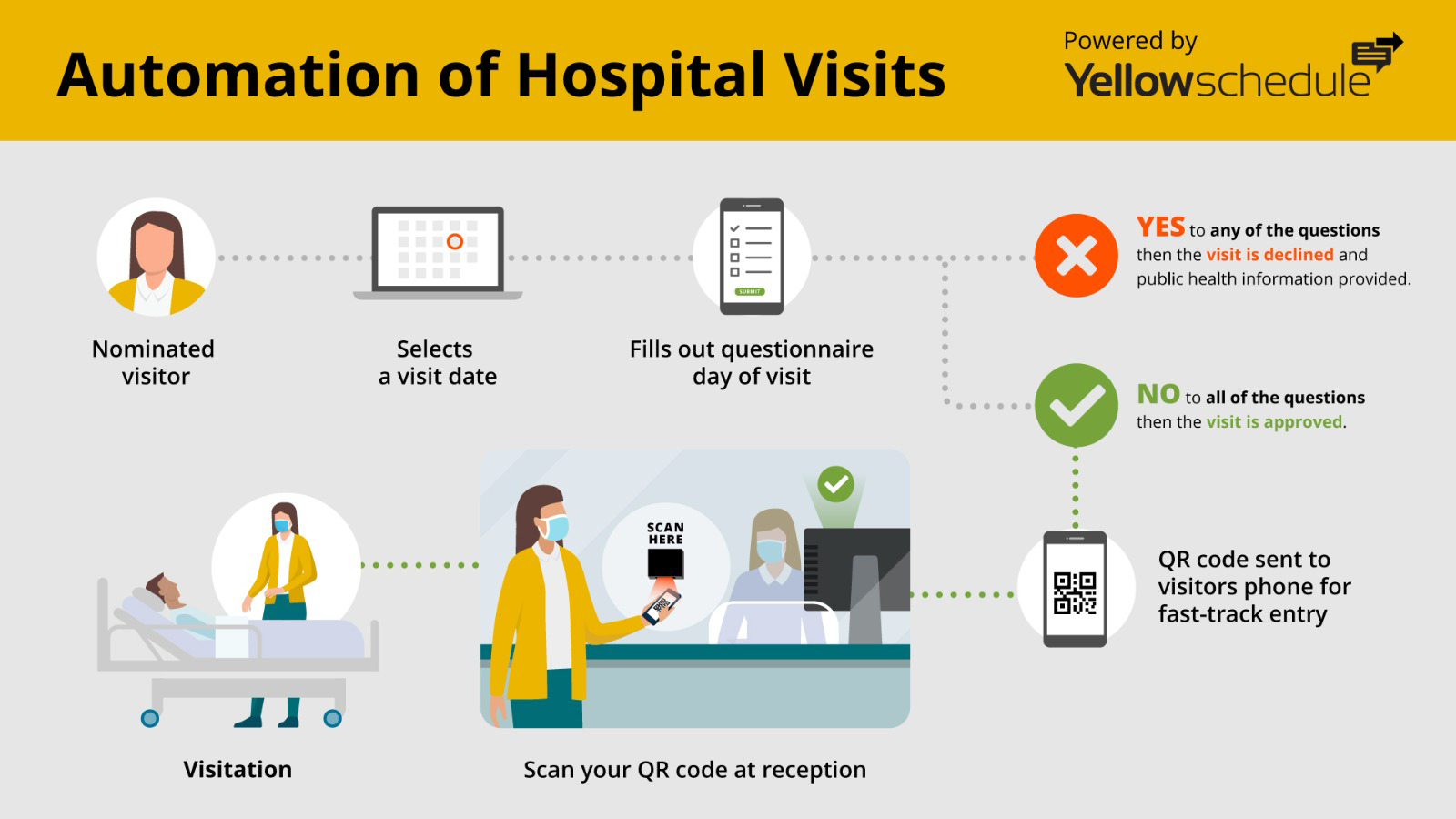 Barcode scanner for hospital visiting